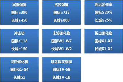 長城高錳鋼企業標準