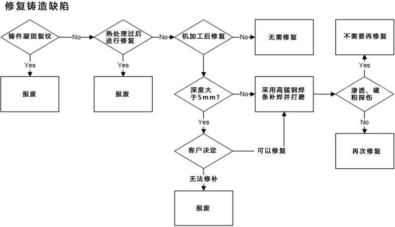 修復(fù)鑄造缺陷